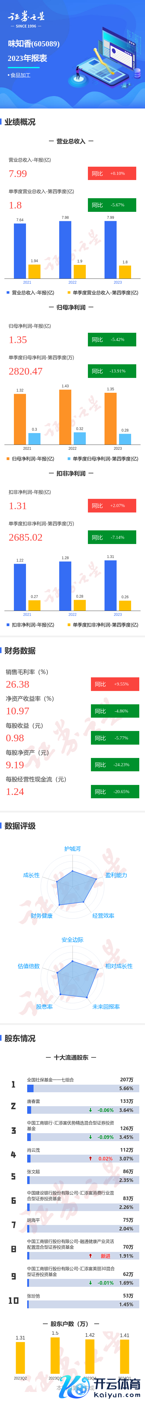 🦄九游娱乐(China)官方网站同比高涨2.07%；其中2023年第四季度-九游娱乐(China)官方网站