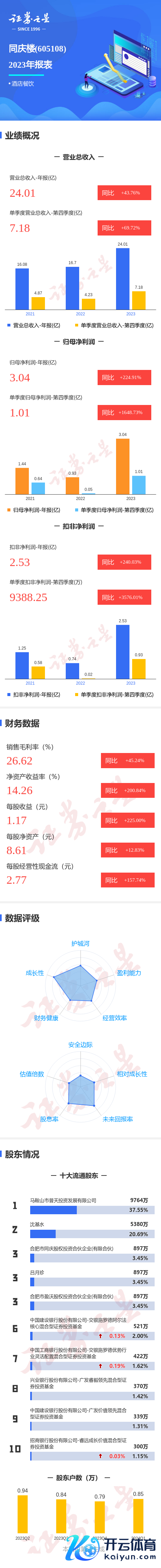 🦄九游娱乐(China)官方网站同庆楼2023年年报清楚-九游娱乐(China)官方网站