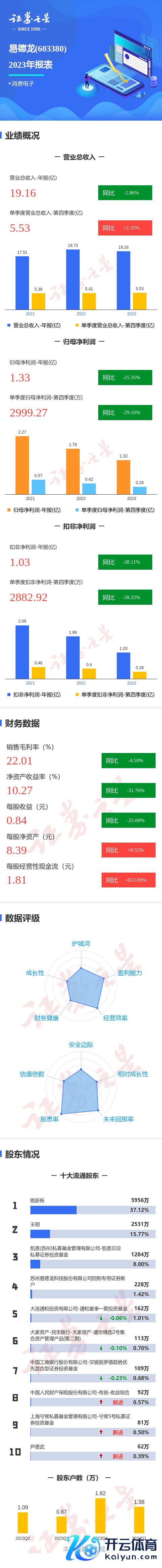 🦄九游娱乐(China)官方网站同比下落25.35%；扣非净利润1.03亿元-九游娱乐(China)官方网站