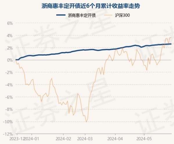 🦄九游娱乐(China)官方网站浙商惠丰定开债最新单元净值为1.0621元-九游娱乐(China)官方网站