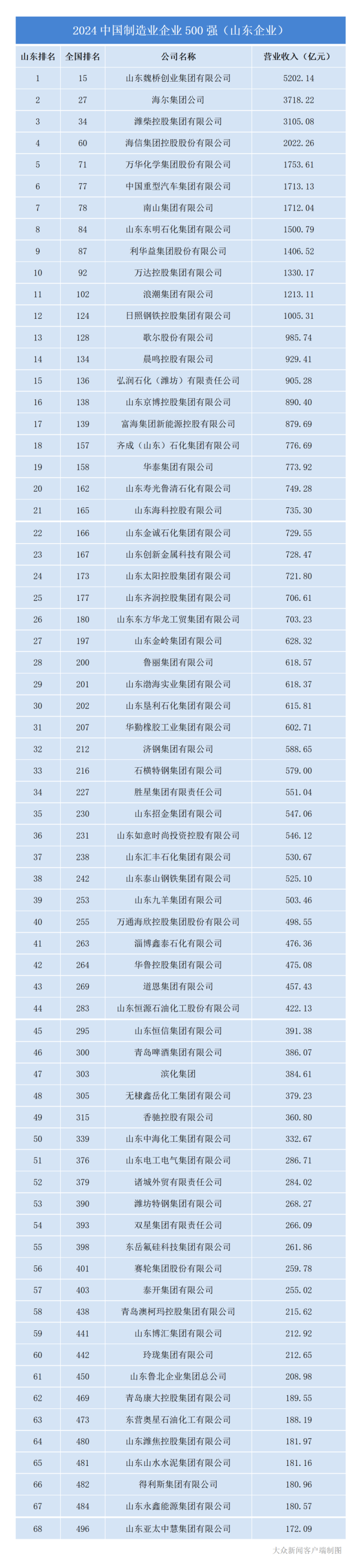 🦄九游娱乐(China)官方网站入围数目一样居世界第二位-九游娱乐(China)官方网站